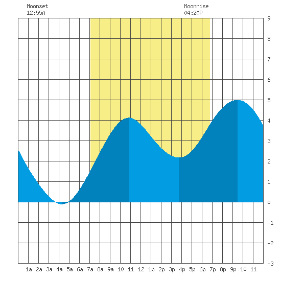 Benicia tide chart for Tuesday, October 4, 2022