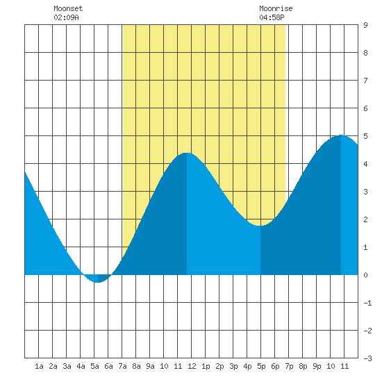Benicia tide chart for Wednesday, October 5, 2022