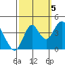 Benicia tide chart for Wednesday, October 5, 2022