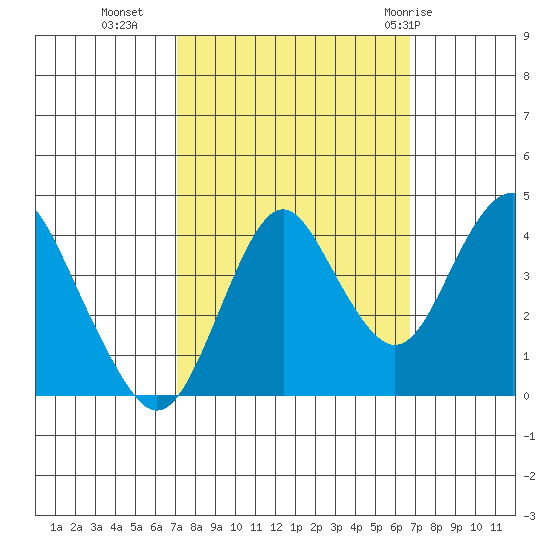 Benicia tide chart for Thursday, October 6, 2022