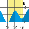 Benicia tide chart for Thursday, October 6, 2022