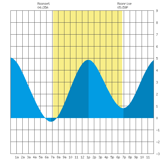 Benicia tide chart for Friday, October 7, 2022