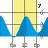 Benicia tide chart for Friday, October 7, 2022