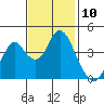 Benicia tide chart for Thursday, November 10, 2022