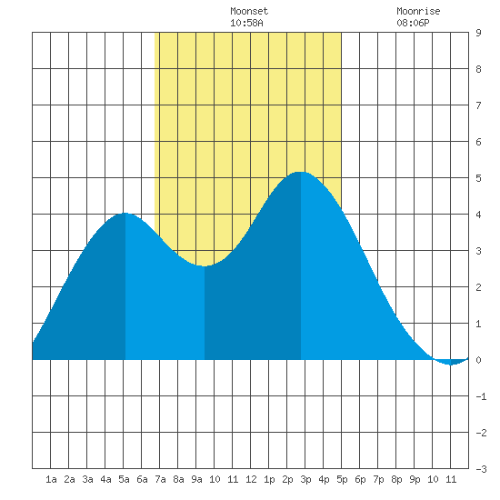 Benicia tide chart for Saturday, November 12, 2022