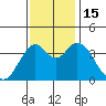 Benicia tide chart for Tuesday, November 15, 2022