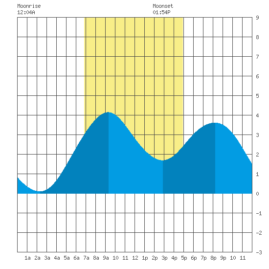 Benicia tide chart for Thursday, November 17, 2022