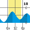 Benicia tide chart for Friday, November 18, 2022