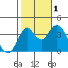 Benicia tide chart for Tuesday, November 1, 2022