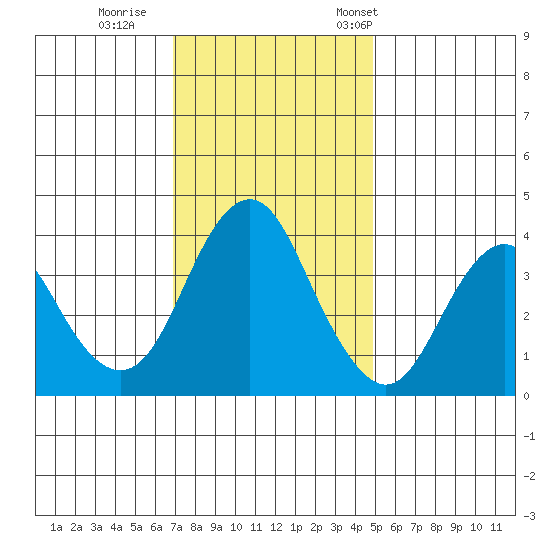 Benicia tide chart for Sunday, November 20, 2022