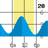 Benicia tide chart for Sunday, November 20, 2022