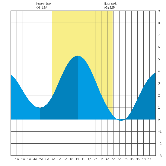 Benicia tide chart for Monday, November 21, 2022