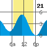 Benicia tide chart for Monday, November 21, 2022