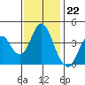Benicia tide chart for Tuesday, November 22, 2022