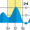 Benicia tide chart for Thursday, November 24, 2022