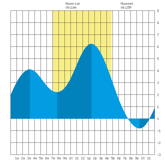 Benicia tide chart for Friday, November 25, 2022