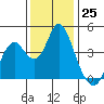 Benicia tide chart for Friday, November 25, 2022