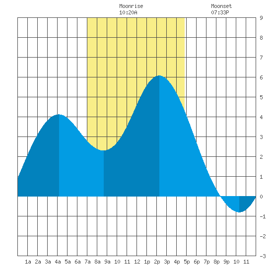 Benicia tide chart for Saturday, November 26, 2022
