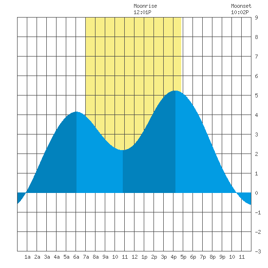Benicia tide chart for Monday, November 28, 2022