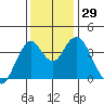 Benicia tide chart for Tuesday, November 29, 2022