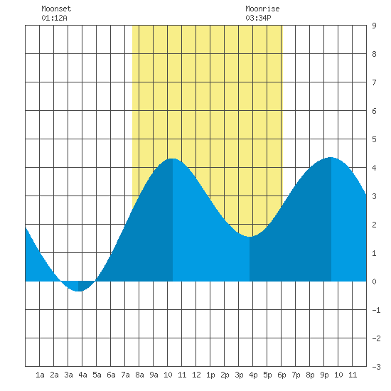 Benicia tide chart for Wednesday, November 2, 2022