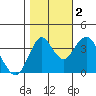 Benicia tide chart for Wednesday, November 2, 2022