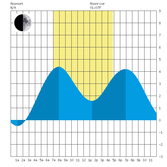 Benicia tide chart for Wednesday, November 30, 2022