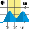 Benicia tide chart for Wednesday, November 30, 2022