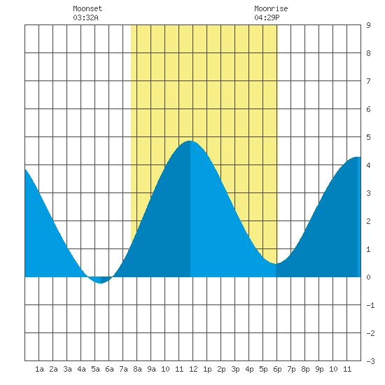 Benicia tide chart for Friday, November 4, 2022