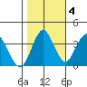 Benicia tide chart for Friday, November 4, 2022