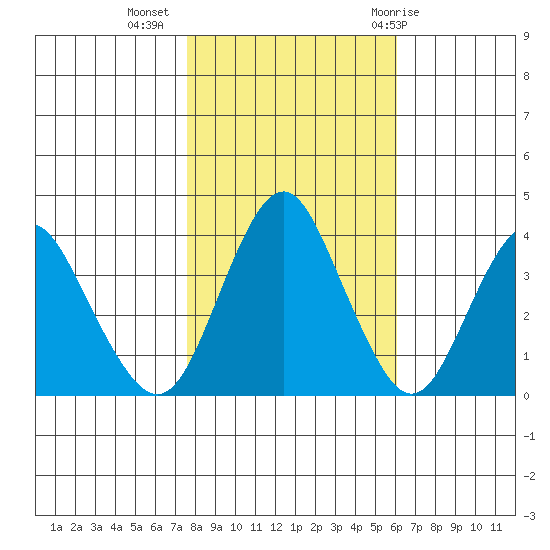 Benicia tide chart for Saturday, November 5, 2022