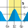 Benicia tide chart for Saturday, November 5, 2022