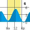 Benicia tide chart for Sunday, November 6, 2022