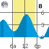 Benicia tide chart for Tuesday, November 8, 2022