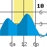 Benicia tide chart for Saturday, December 10, 2022
