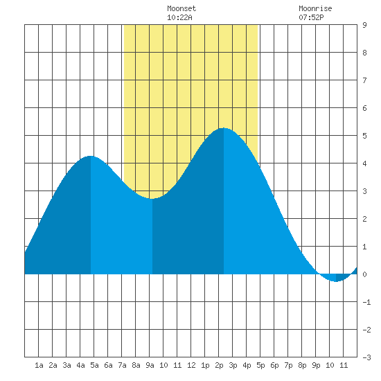 Benicia tide chart for Sunday, December 11, 2022