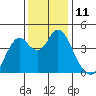 Benicia tide chart for Sunday, December 11, 2022