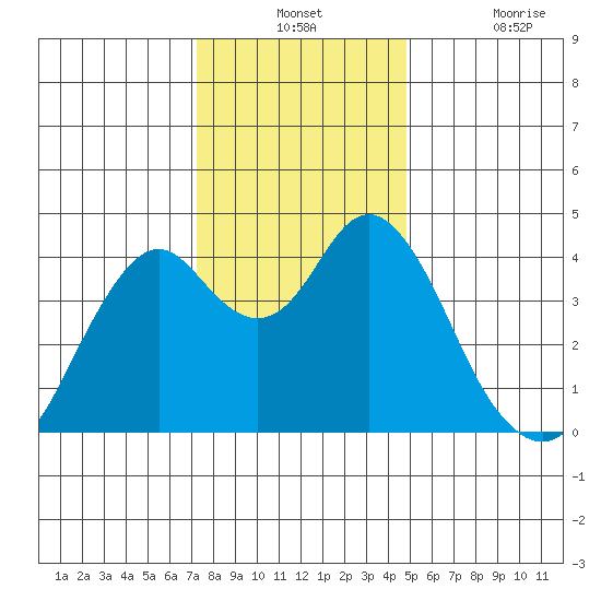 Benicia tide chart for Monday, December 12, 2022
