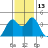 Benicia tide chart for Tuesday, December 13, 2022