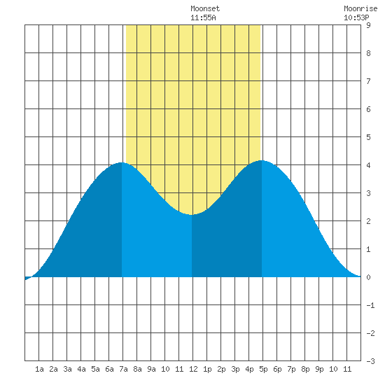 Benicia tide chart for Wednesday, December 14, 2022