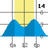 Benicia tide chart for Wednesday, December 14, 2022