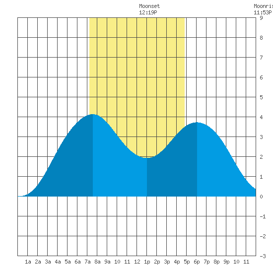 Benicia tide chart for Thursday, December 15, 2022