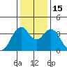 Benicia tide chart for Thursday, December 15, 2022