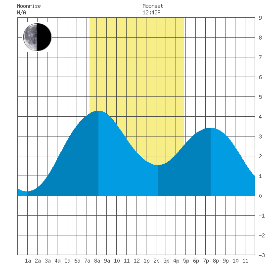 Benicia tide chart for Friday, December 16, 2022