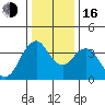 Benicia tide chart for Friday, December 16, 2022