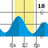Benicia tide chart for Sunday, December 18, 2022
