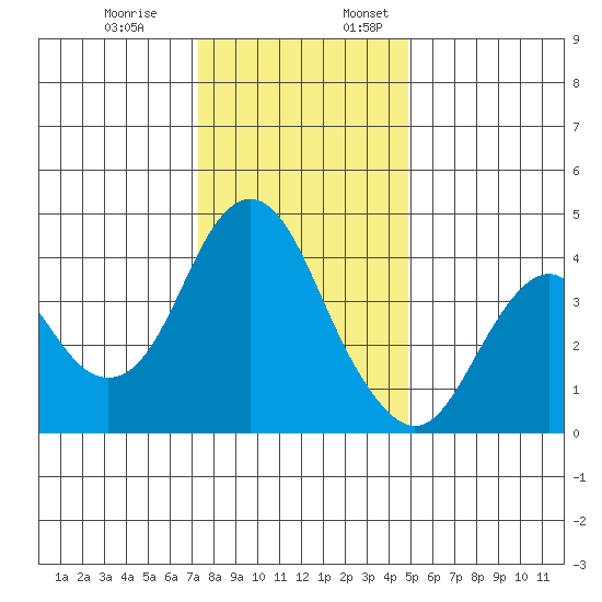 Benicia tide chart for Monday, December 19, 2022