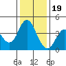 Benicia tide chart for Monday, December 19, 2022