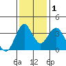 Benicia tide chart for Thursday, December 1, 2022