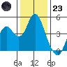 Benicia tide chart for Friday, December 23, 2022